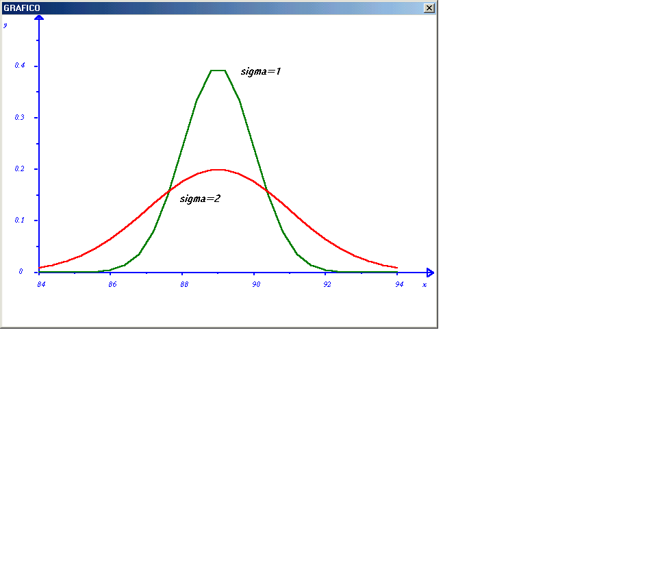 grafico curve di gauss