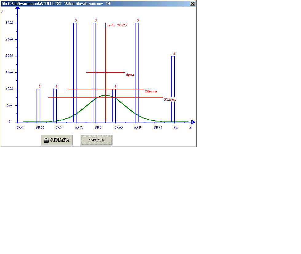 grafico distribuzione 
statistica